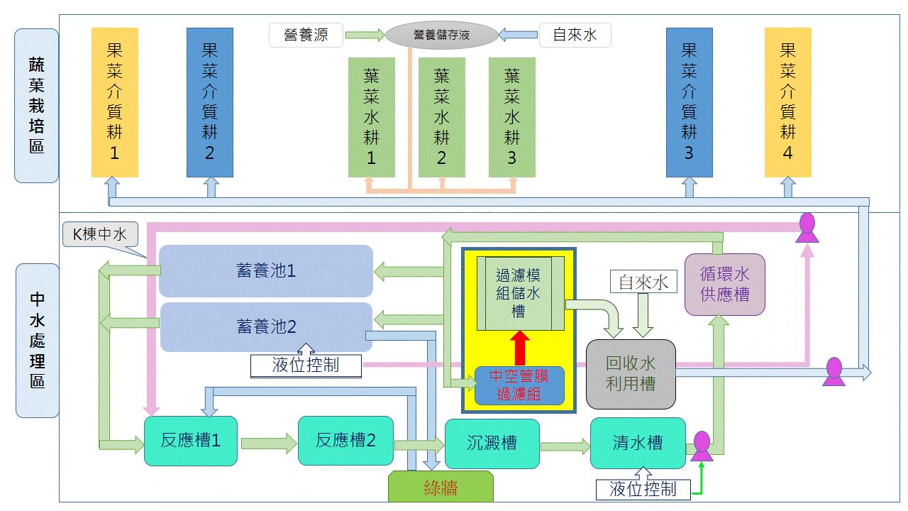 綠生活教育館 蔬果栽培區與中水處理區配置圖